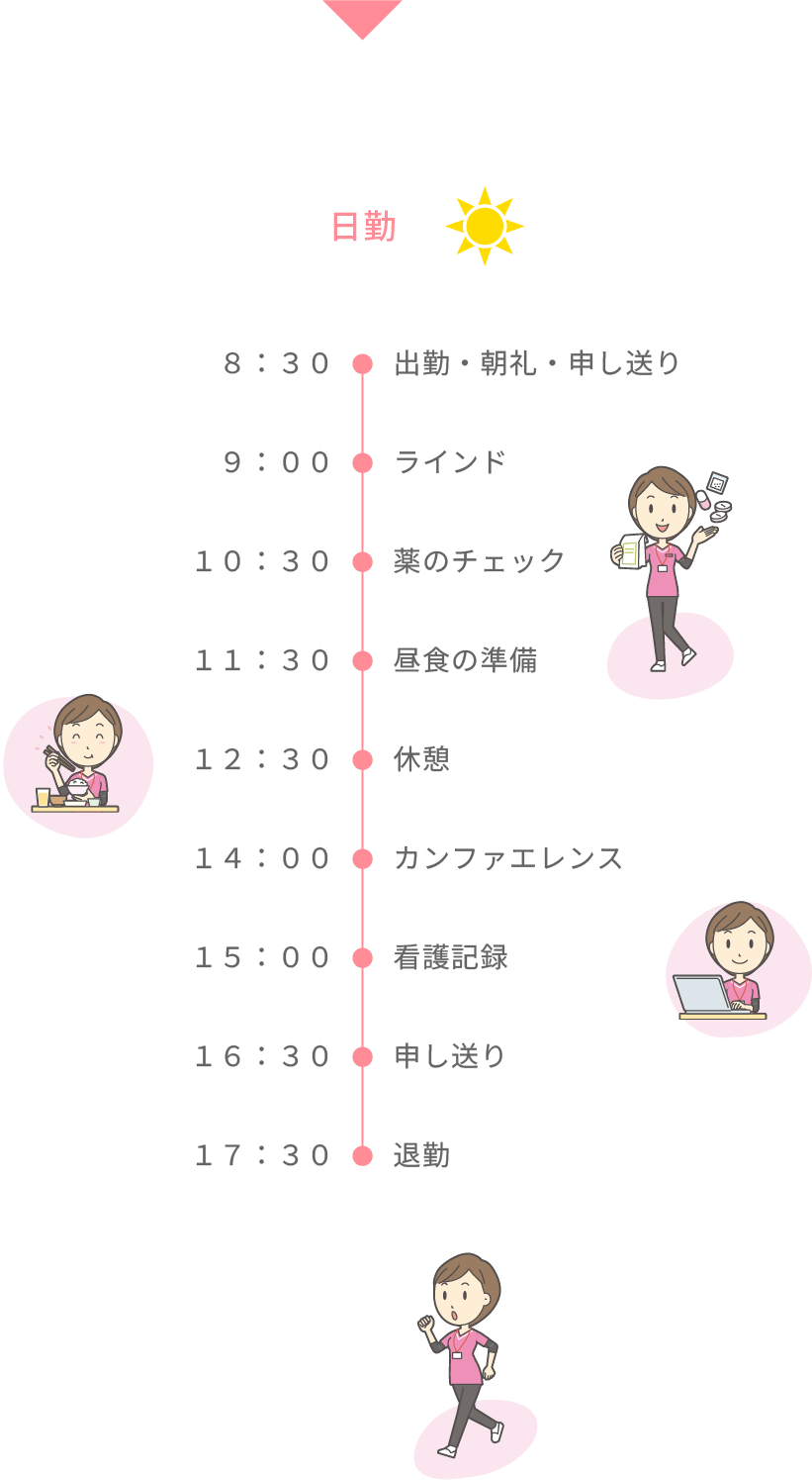 看護師1日の流れ（日勤）